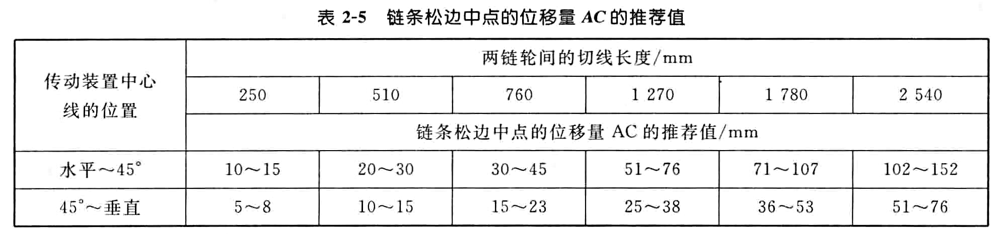 鏈條松邊中點位移量AC的推薦值