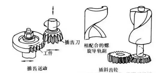 插齒原理圖解